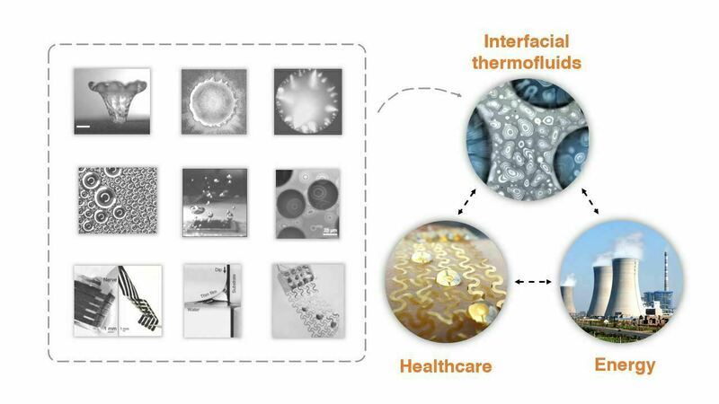 Illustration of Lab's research theme with a circle indicating interfacial thermofluids pointing out to two circles captioned as Healthcare and Energy