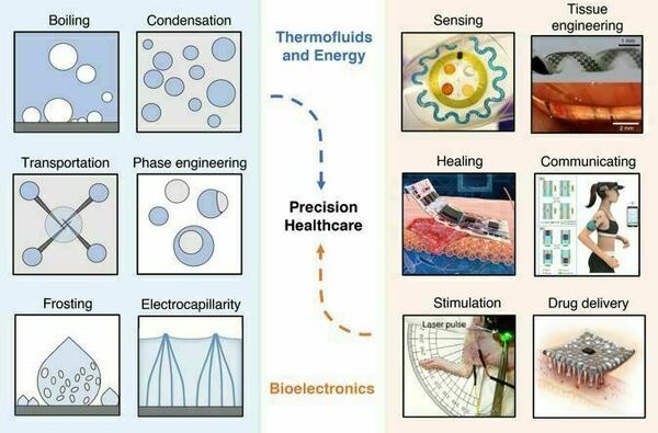 Illustration of precision healthcare being the nexus between bioelectronics and thermofluids and energy. With thermofluids and energy being represented by boiling, condensation, transportation, phase engineering, frosting, and electrocapillarity; and biolectronics being represented by sensing, tissue engineering, healing, communicating, stimulation, and drug delivery